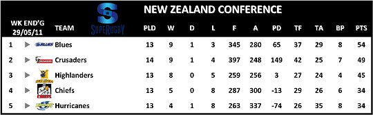 New Zealand Conference Week 15